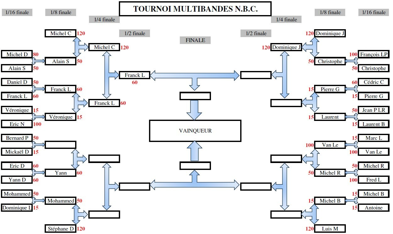 Tournoi Multibande du NBC