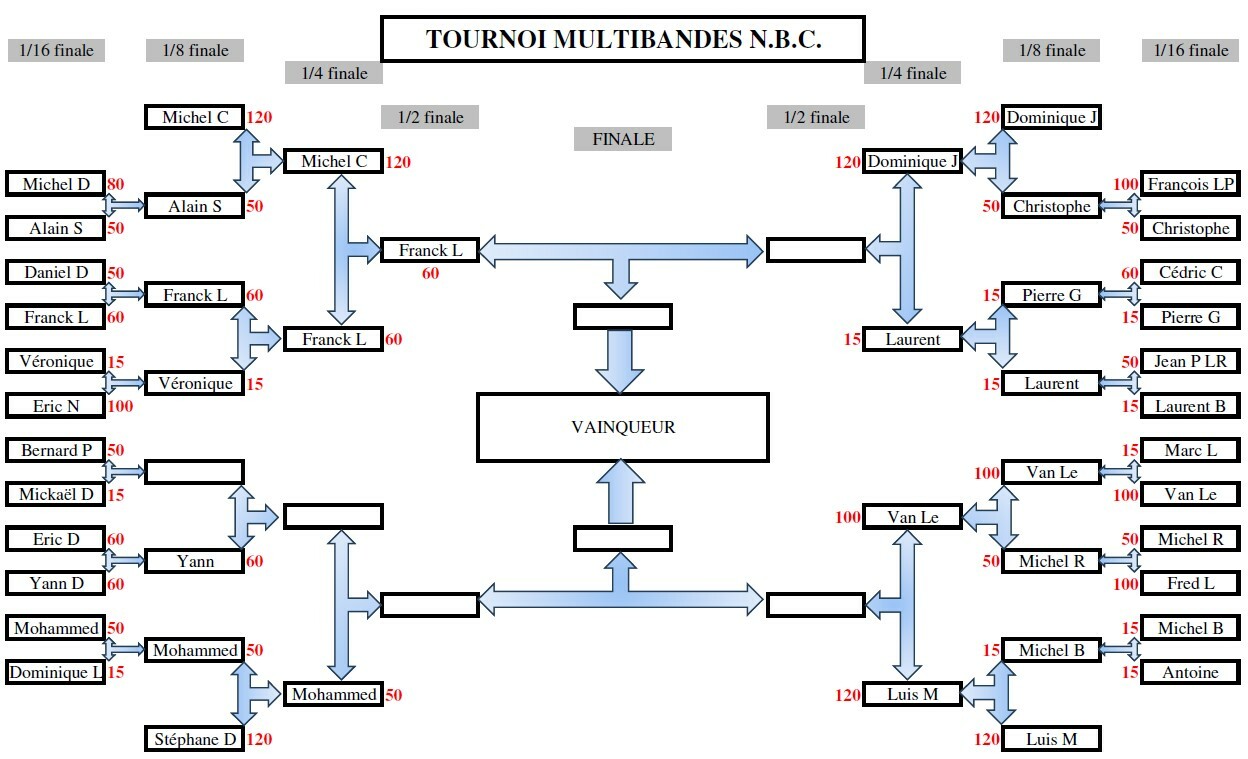 Tournoi Multibande du NBC