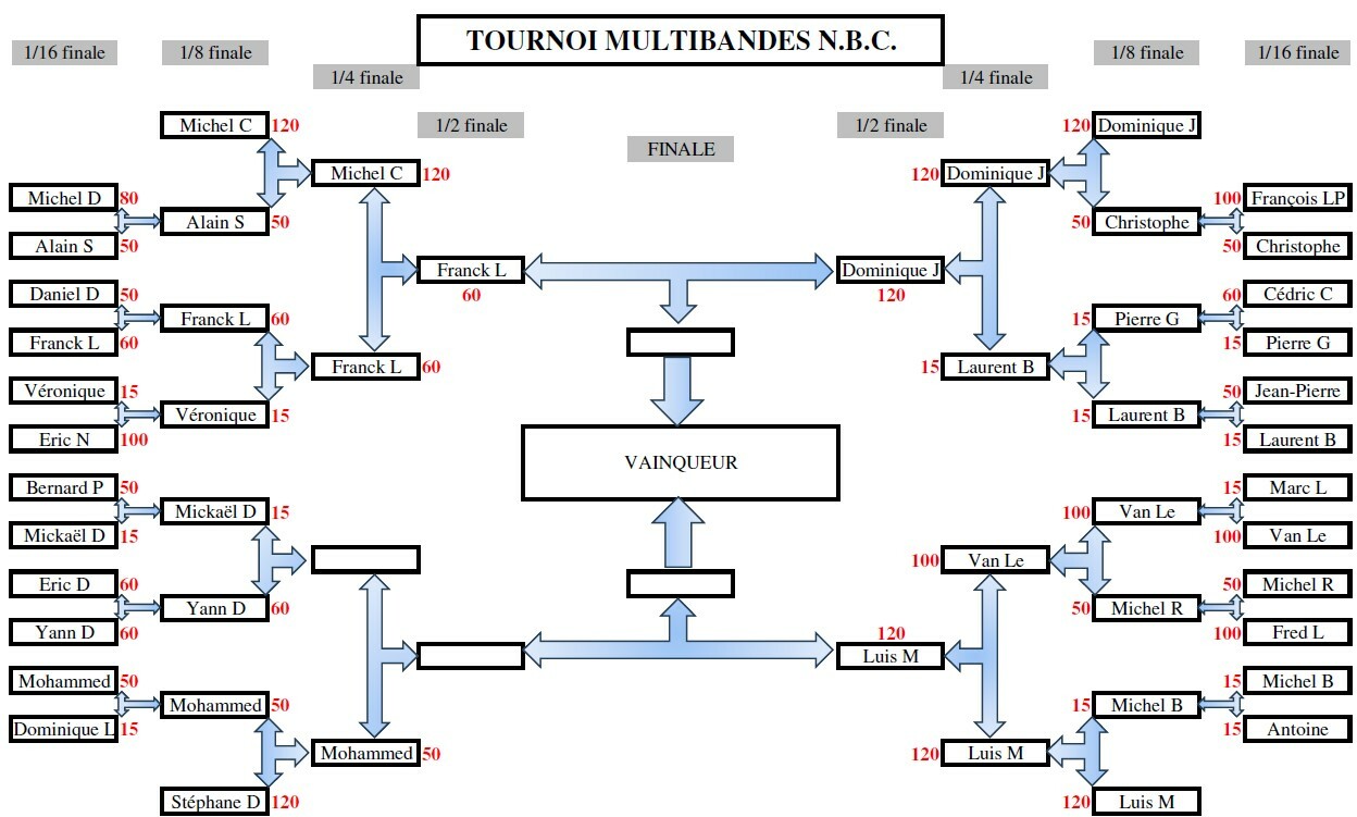 Tournoi Multibande du NBC