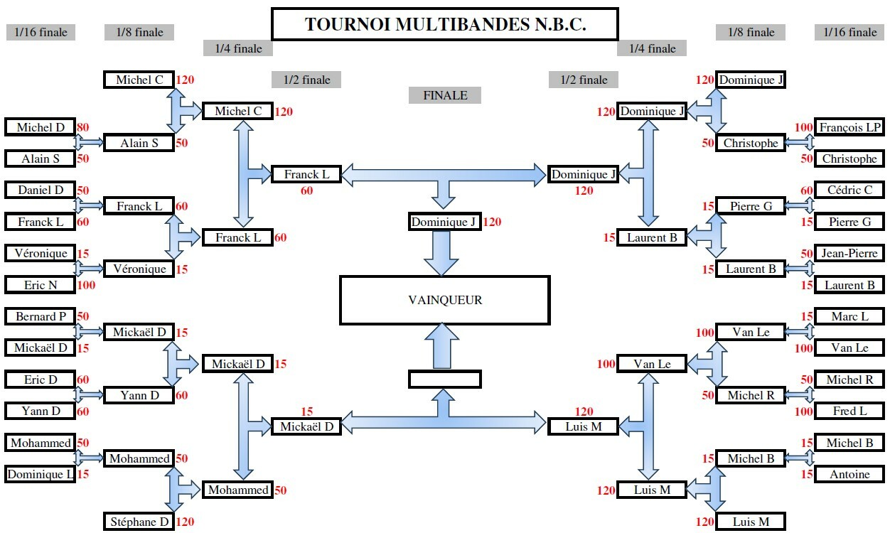 Tournoi Multibande du NBC