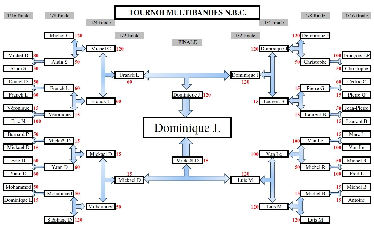 Tournoi Multibande du NBC