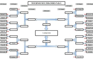 Tournoi Multibande du NBC