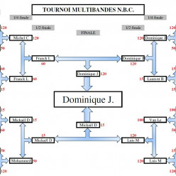 Tournoi Multibande du NBC